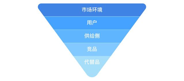 5個方面，讓產品經理更全面掌握產品策略