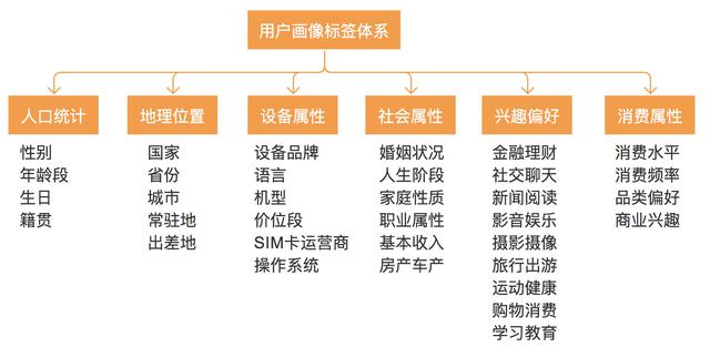 如何更好地發揮用戶畫像的價值？