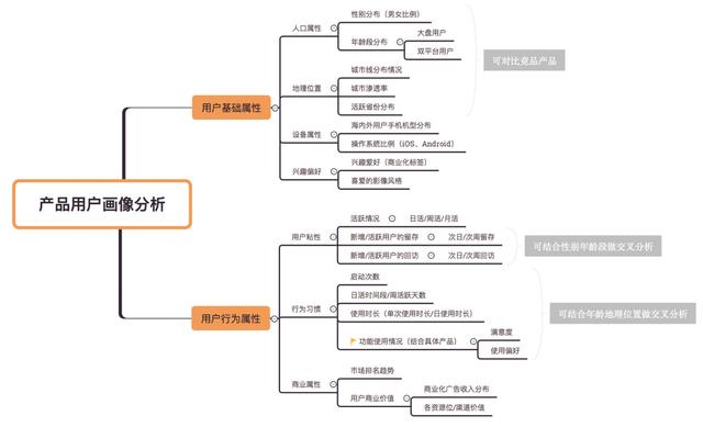 如何更好地發揮用戶畫像的價值？