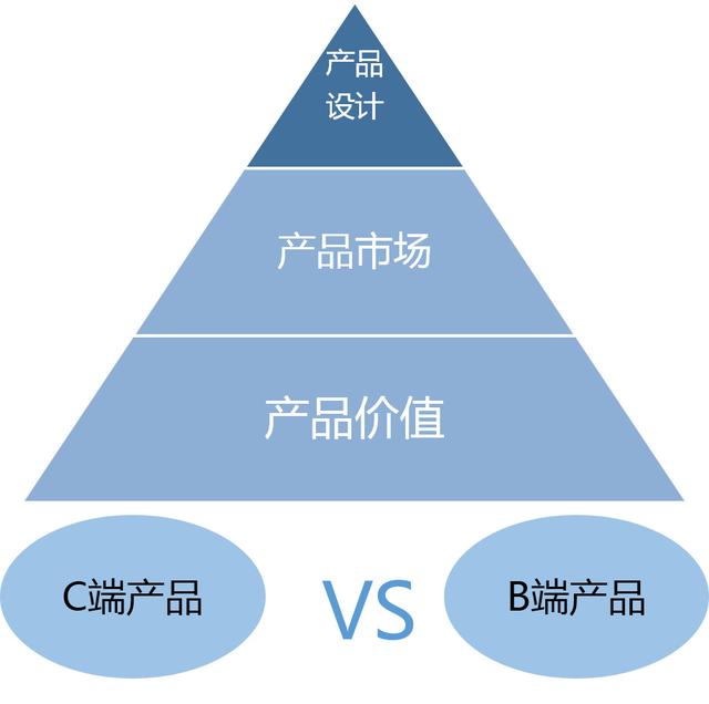 從3個角度分析：為什么說B端產品和C端產品是2個物種？