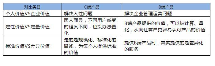 從3個角度分析：為什么說B端產品和C端產品是2個物種？