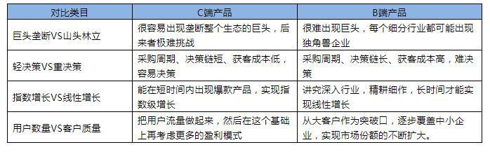 從3個角度分析：為什么說B端產品和C端產品是2個物種？