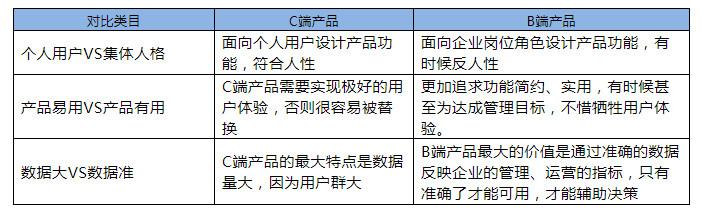 從3個角度分析：為什么說B端產品和C端產品是2個物種？
