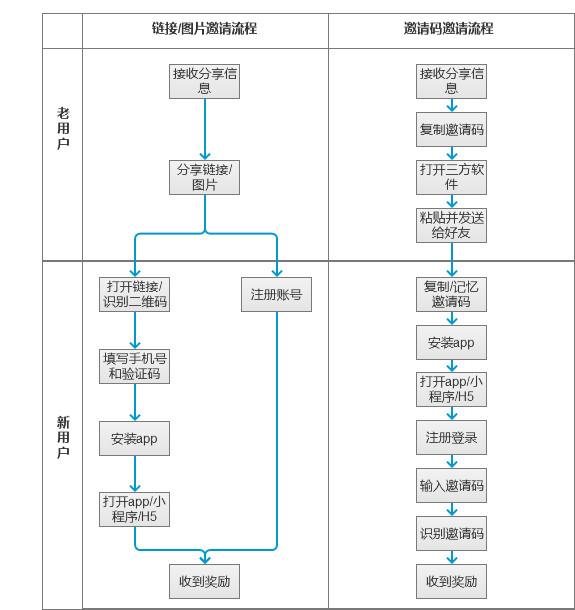 老帶新活動的6個產品壁壘
