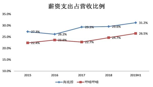 海底撈越來越危險：兩天開一家新店 單店收入見頂