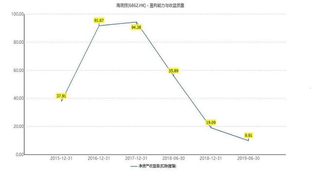 海底撈越來越危險：兩天開一家新店 單店收入見頂