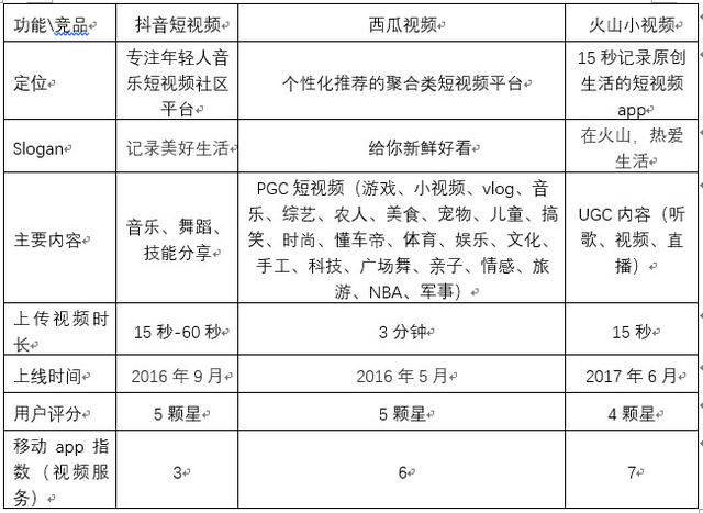為什么字節跳動要做抖音、西瓜、火山三款短視頻產品？
