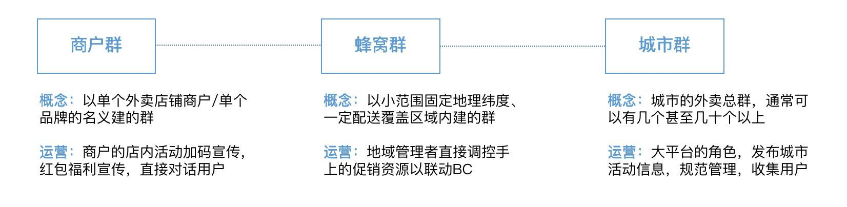 外賣私域流量：微信社群的運營和羊毛經濟