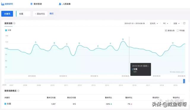 教你巧妙利用“百度指數”大數據，打造閑魚店鋪爆款寶貝