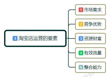 新手小白怎么開淘寶店?賣家如何做淘寶，前期該如何運作運營店鋪