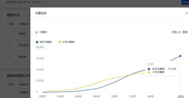 淘寶店鋪玩轉新趨勢把握爆款推廣節奏，月銷售額瘋狂飆升400萬！