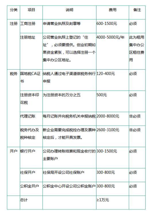 2019年最全公司注冊流程，每一筆詳細花銷費用都在了！
