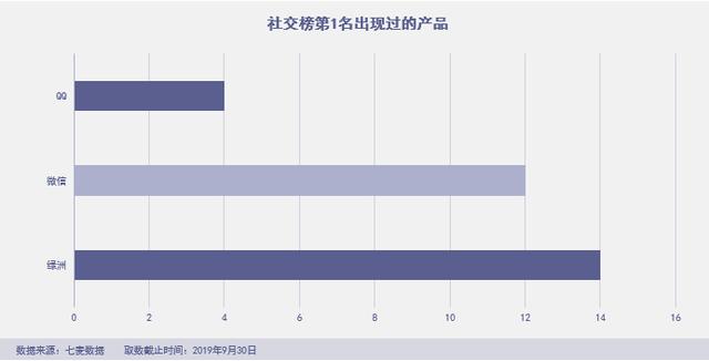 「綠洲」殺進前三，拼多多霸榜社交電商，“暴雷”的淘集集上榜