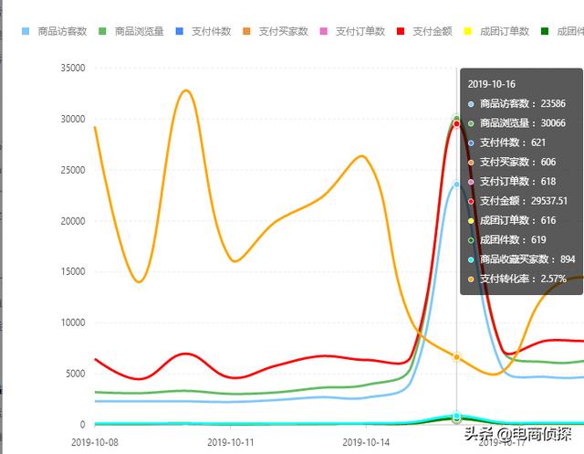 拼多多20天訪客從0輕松突破10000+，手把手教你螺旋遞增玩法