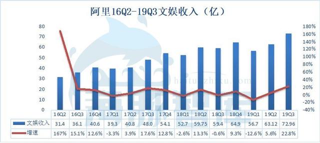 阿里19Q3財報發布，廣告傭金收入已面臨天花板丨海豚財報解讀
