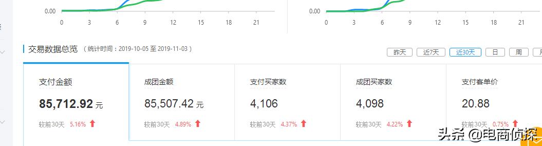 拼多多新店網紅產品月銷8W+實操流程，新手一件代發也可以做