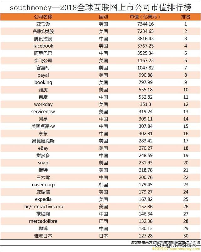 2019全球互聯網上市公司排行榜丨中國企業占掉榜單三分之一