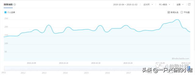 2019年你不打造個人品牌，還準備做什么？