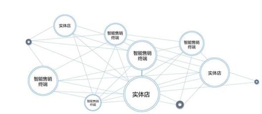 新零售的商業模式其實很簡單 看懂這些就夠了