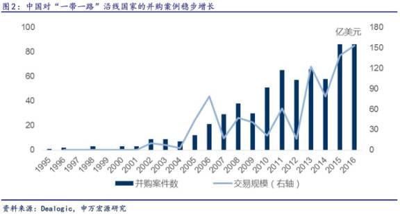 “一帶一路”跨境并購路線圖