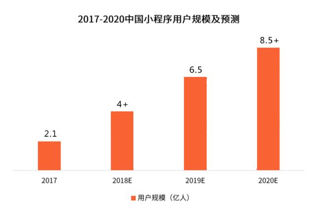 APP向左，網站向右，社群營銷時代，小程序能夠提供多少便捷？