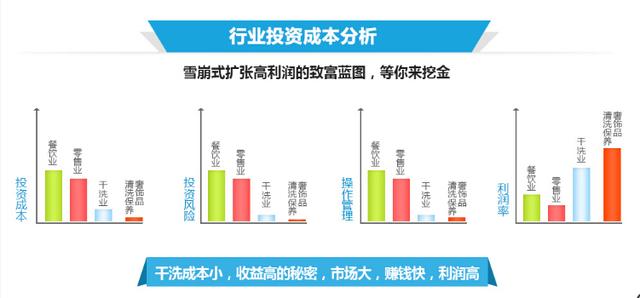 干洗店利潤有多大，解答開洗衣店輕松實現月入5萬