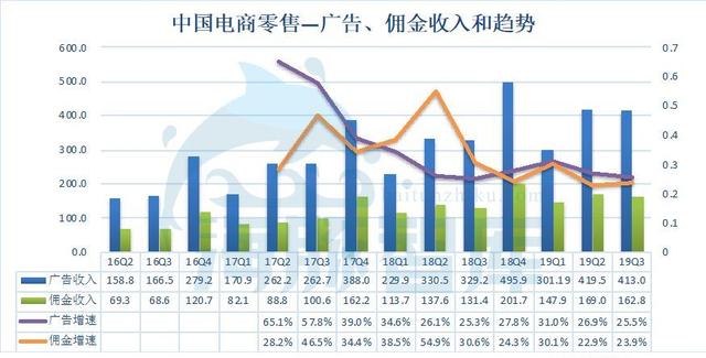 阿里19Q3財報發布，廣告傭金收入已面臨天花板丨海豚財報解讀