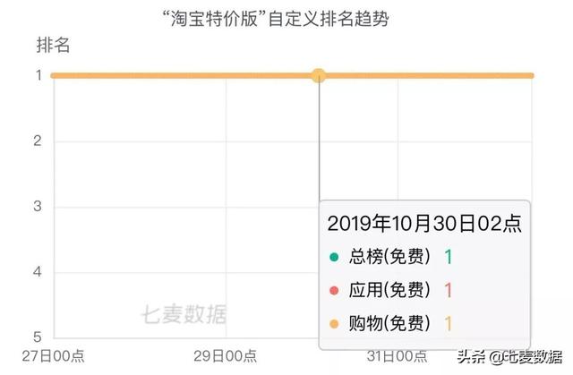 霸榜6天，近一年下載量超7630w，極速版App拉開下沉市場搶奪戰
