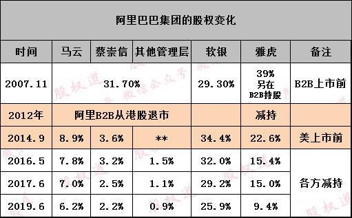 馬云退休仍能掌控阿里，阿里巴巴合伙人制度解讀第二版