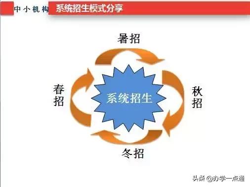 培訓機構如何做好全年系統招生規劃？（附詳細方案）