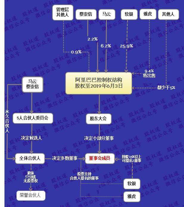 馬云退休仍能掌控阿里，阿里巴巴合伙人制度解讀第二版
