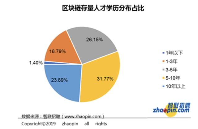1個區塊鏈職位引來7個人搶 平均月薪1.6萬