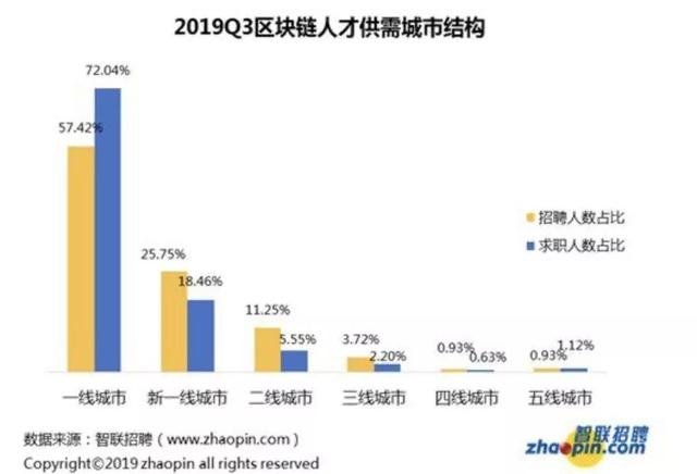 1個區塊鏈職位引來7個人搶 平均月薪1.6萬