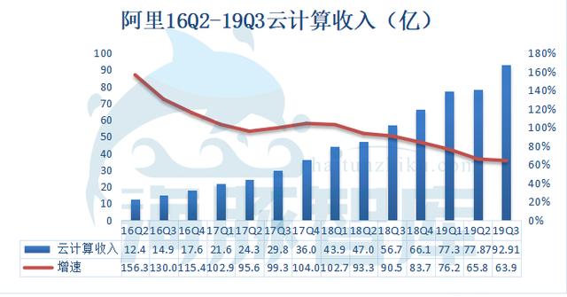 阿里19Q3財報發布，廣告傭金收入已面臨天花板丨海豚財報解讀