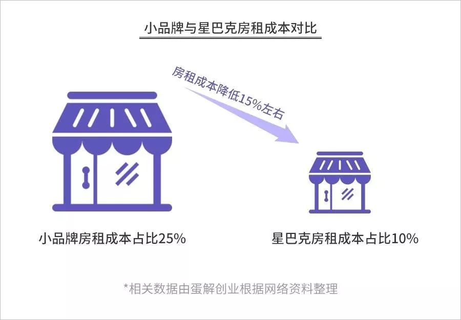 解析：星巴克賺錢的秘訣是什么？