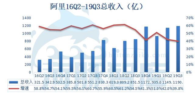 阿里19Q3財報發布，廣告傭金收入已面臨天花板丨海豚財報解讀