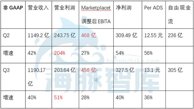 阿里19Q3財報發布，廣告傭金收入已面臨天花板丨海豚財報解讀