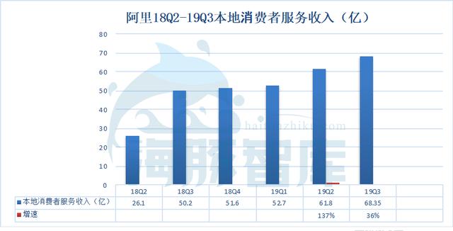 阿里19Q3財報發布，廣告傭金收入已面臨天花板丨海豚財報解讀