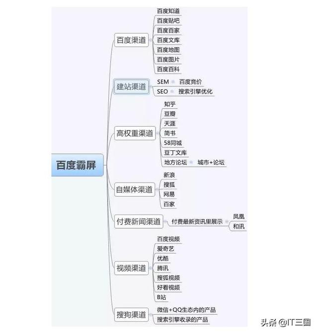 如何通過百度霸屏技術，實現全網引流來賺錢