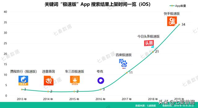 霸榜6天，近一年下載量超7630w，極速版App拉開下沉市場搶奪戰