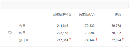 019年網站推廣途徑和要點（附：3個月7萬IP的網絡推廣成功案例）"