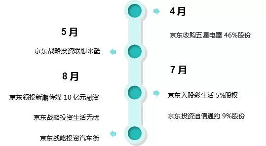 京東首次披露投資策略，決勝下一局