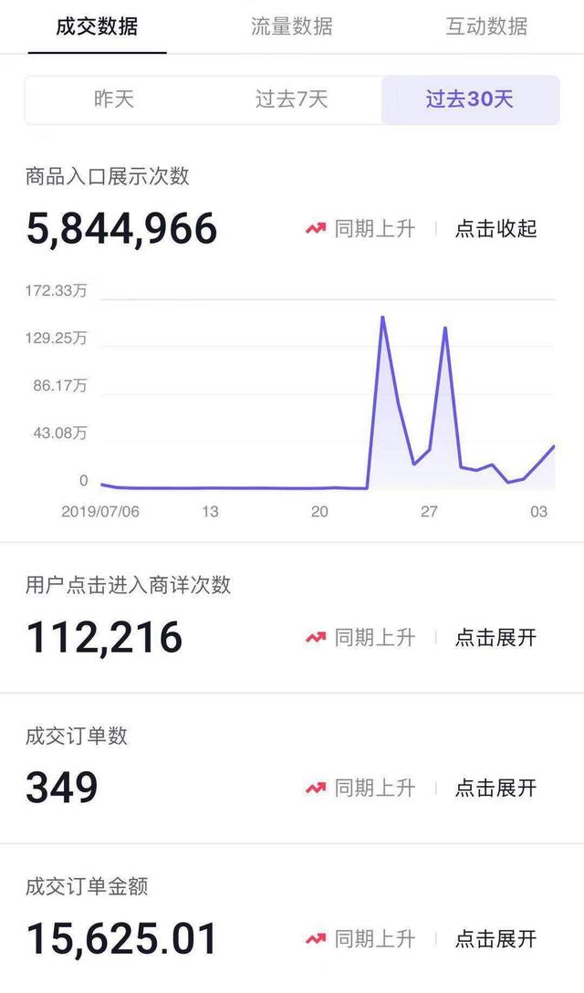5分鐘帶貨15000單，銷售額600萬！直播電商變現能力到底有多強？