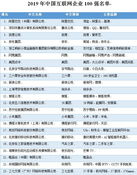 2019年中國互聯網企業100強榜單出爐，阿里、騰訊、百度位列前三