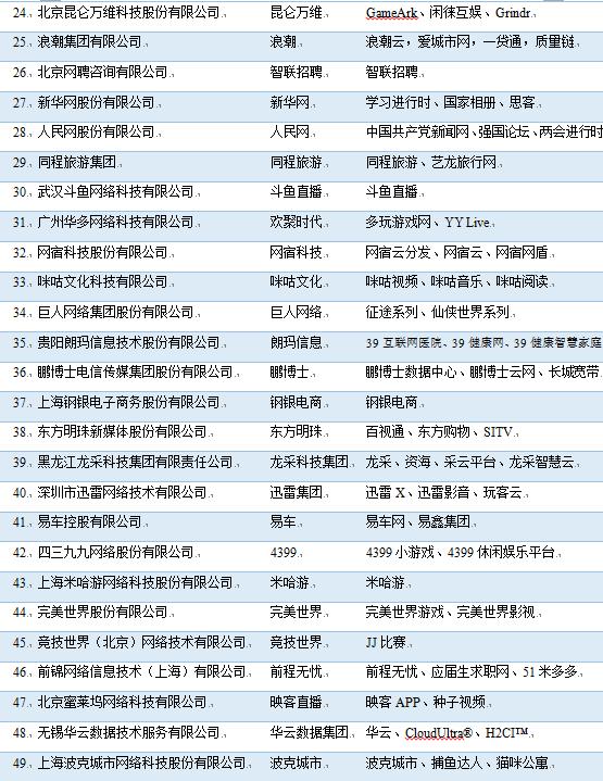 2019年中國互聯網企業100強榜單出爐，阿里、騰訊、百度位列前三