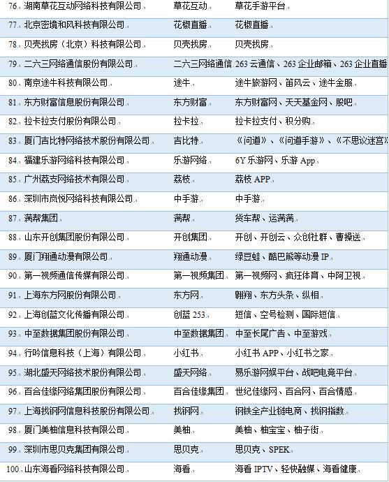 2019年中國互聯網企業100強榜單出爐，阿里、騰訊、百度位列前三