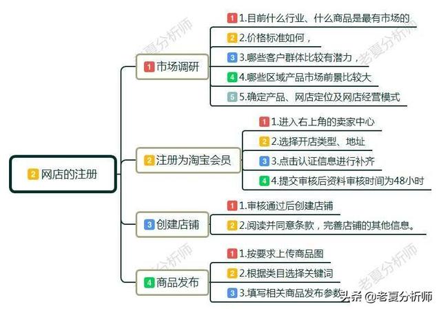 新手怎樣開網店？開網店需要準備哪些東西呢？有什么好的經營建議
