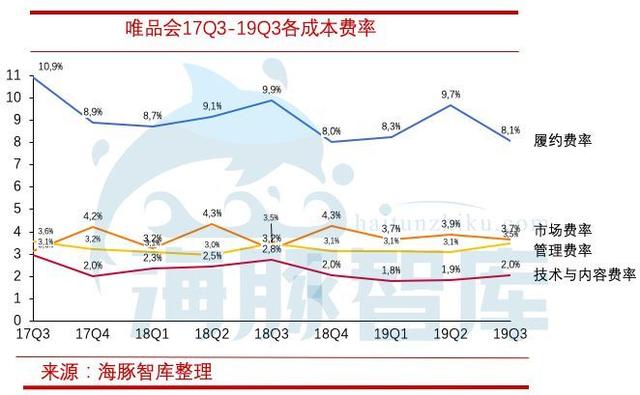 揭開唯品會三大問題，敢問路在何方？