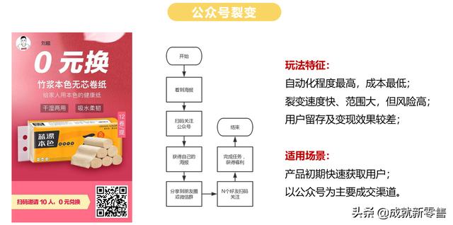 裂變營銷就是以小博大，這七個步驟，讓你快速裂變5000人……