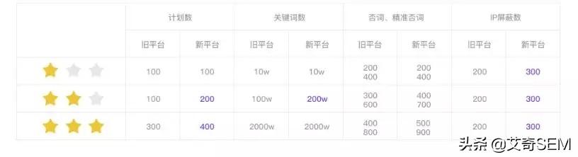 盤點百度搜索推廣平臺6到飛起的新功能，營銷痛點？不存在的！